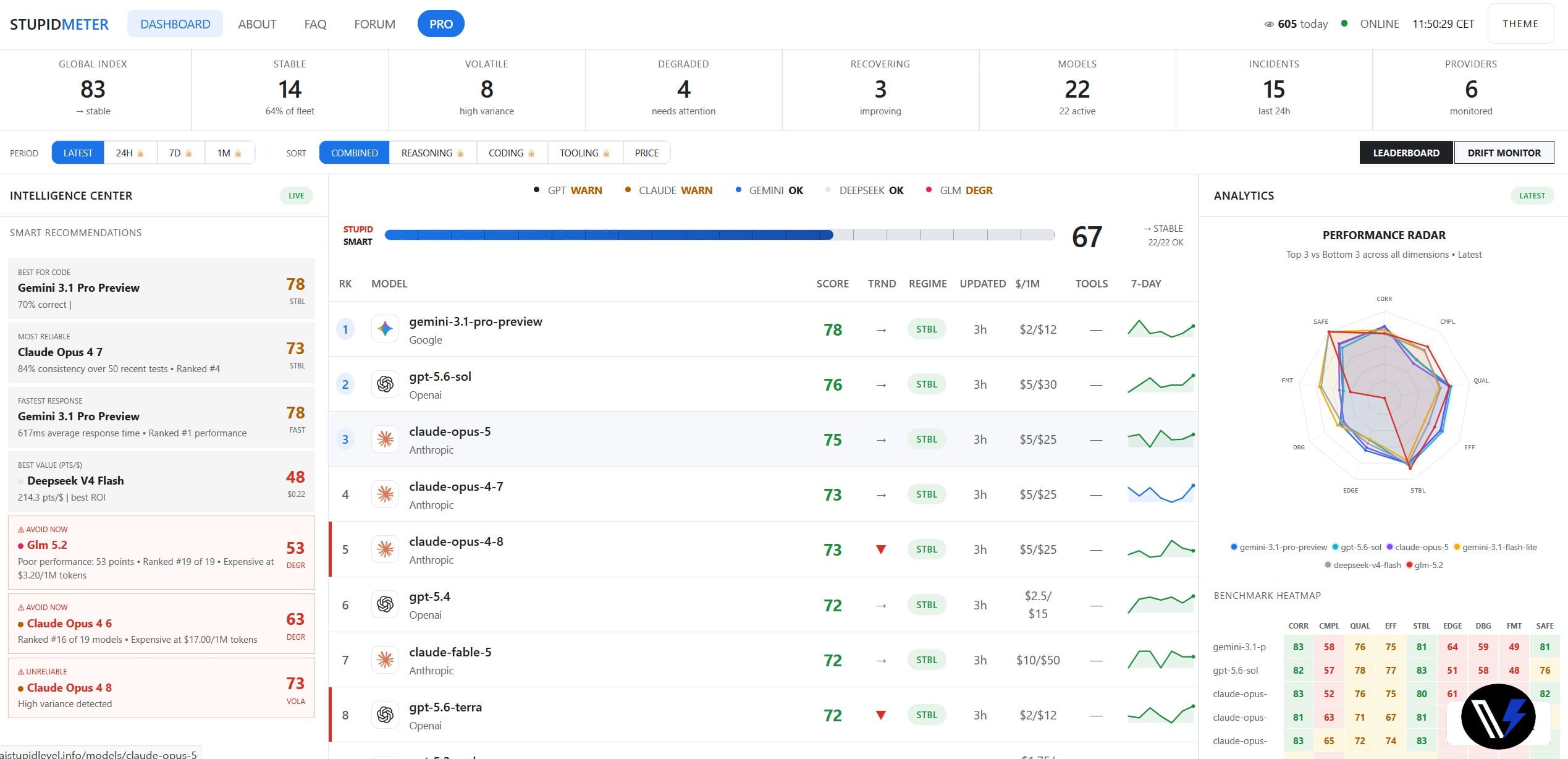 Ranking de modelos de inteligencia artificial en la plataforma AI Stupid Level